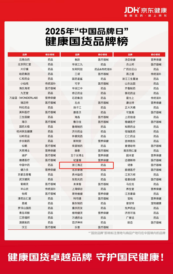 海正药业荣登京东健康国货品牌榜单以创新力引领健康国货新未来(图1)