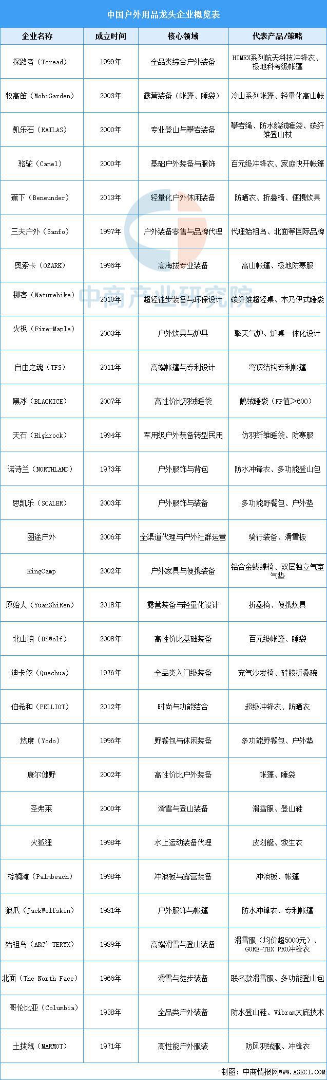 2025年中国户外用品行业市场前景预测研究(图8) 2025年中国户外用品行业市场前景预测研究(图8)