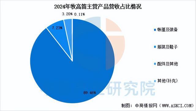 2025年中国户外用品行业市场前景预测研究(图10) 2025年中国户外用品行业市场前景预测研究(图10)