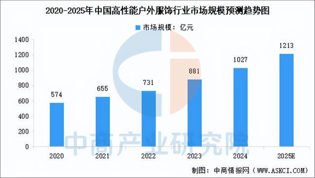 2025年中国户外用品行业市场前景预测研究(图6) 2025年中国户外用品行业市场前景预测研究(图6)