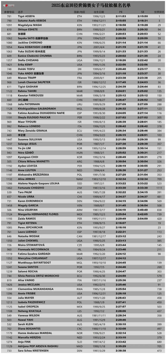 前瞻 新老纯女子马拉松世界纪录保持者的王者之战 张德顺力争前八〔文末福利〕(图4)